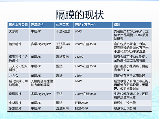 圖解鋰電池隔膜行業現狀及市場投資前景