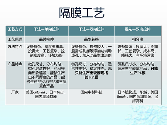 圖解鋰電池隔膜行業現狀及市場投資前景