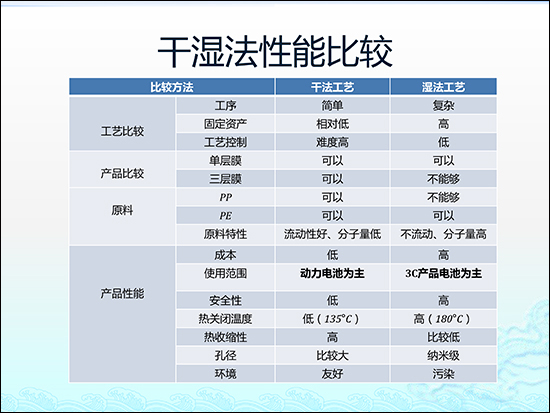 圖解鋰電池隔膜行業現狀及市場投資前景