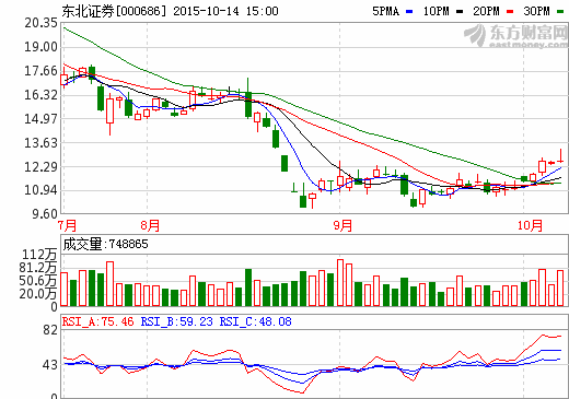 東北證券10月14日股價走勢圖