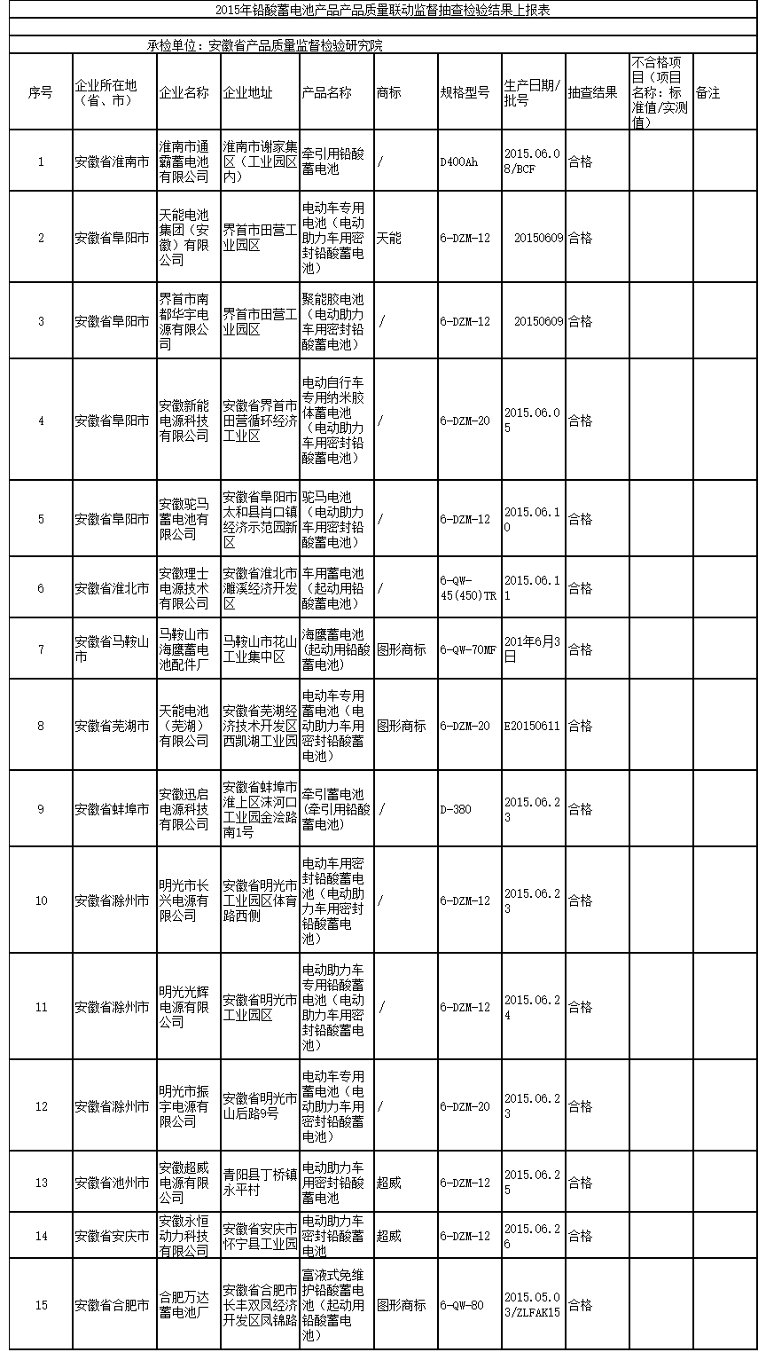 鉛酸蓄電池國家聯動監督抽查:安徽省15批次受檢樣品均合格 鉛酸蓄電池國家聯動監督抽查:安徽省15批次受檢樣品均合格