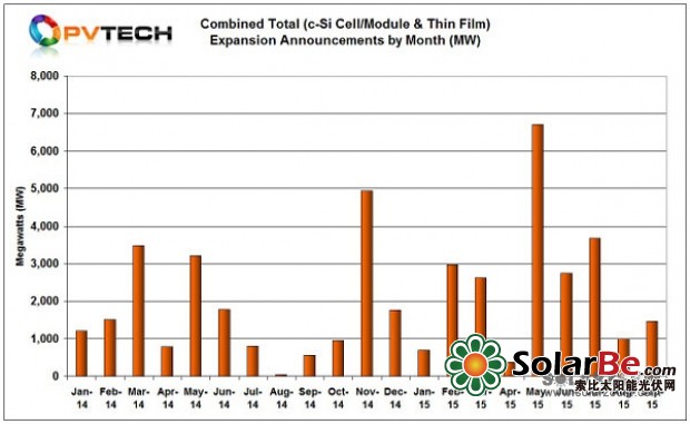 九月太陽能電池產能擴張持續 五公司總計增產1.5GW 九月太陽能電池產能擴張持續 五公司總計增產1.5GW
