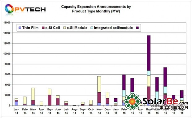 九月太陽能電池產能擴張持續 五公司總計增產1.5GW 九月太陽能電池產能擴張持續 五公司總計增產1.5GW