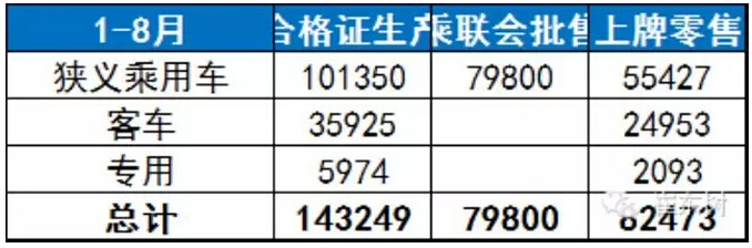崔東樹：新能源輕客市場多維突破 上牌暴增195倍
