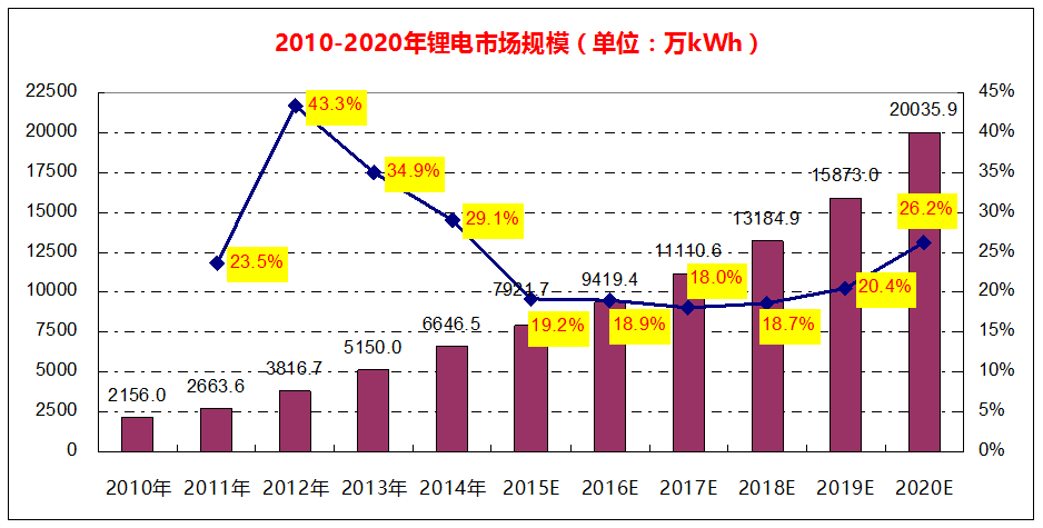 2010年至2020年全球鋰電市場規模
