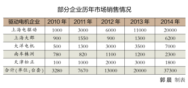 新能源汽車產能不斷提升 驅動電機成最具比較優勢產業