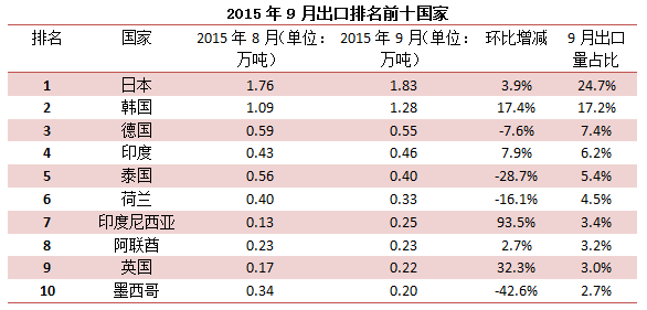 9月中國金屬硅總出口7.4萬噸 同比下降17.39%
