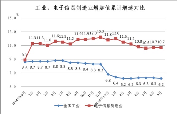 工信部：2015年1-9月電子信息制造業運行情況