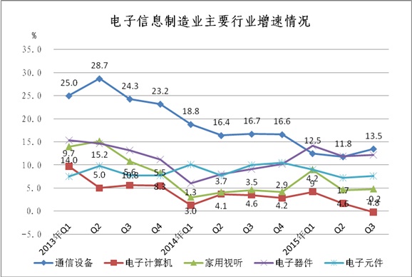 工信部：2015年1-9月電子信息制造業運行情況