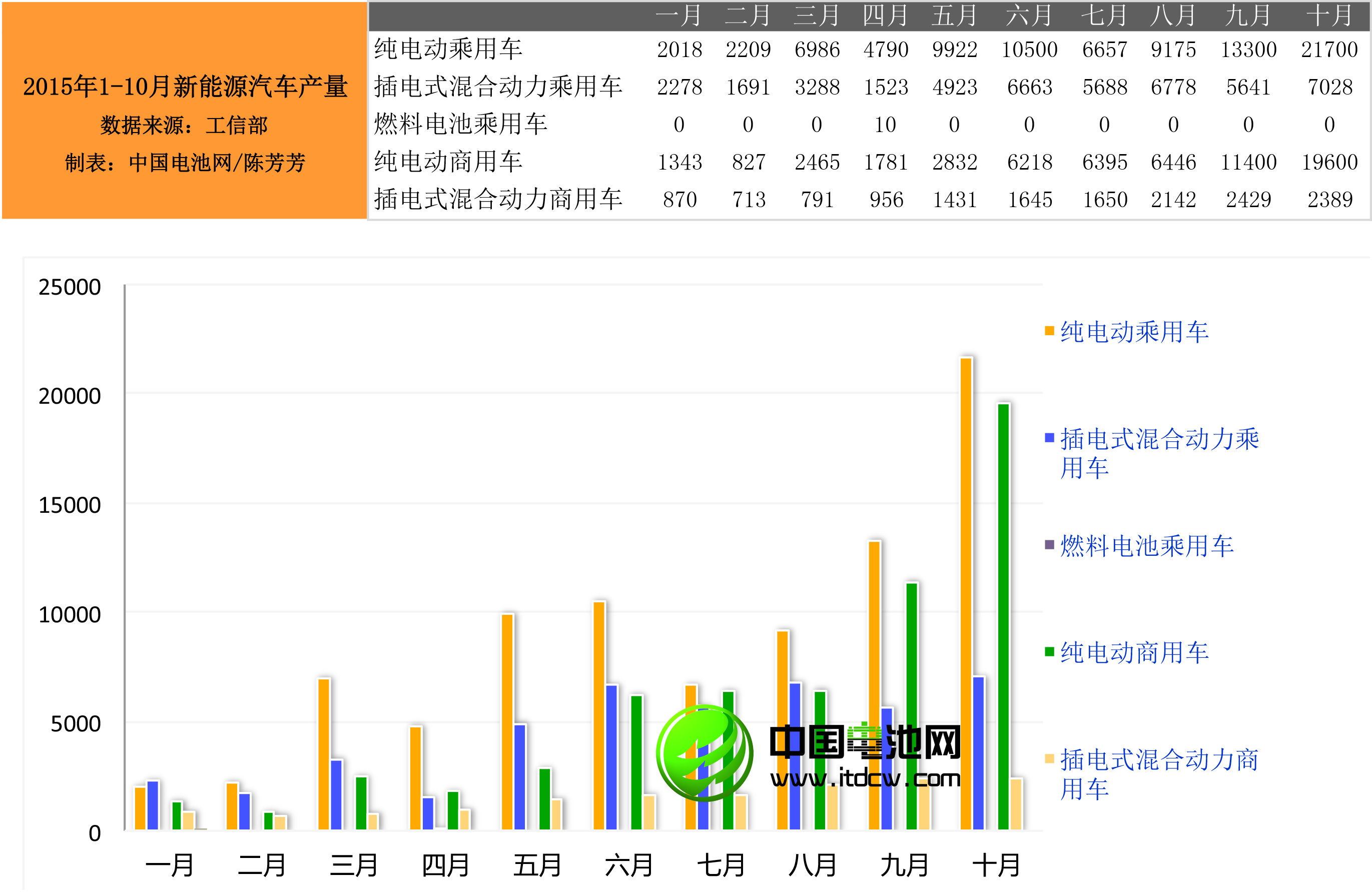 2015年1-10月新能源汽車產銷情況統計