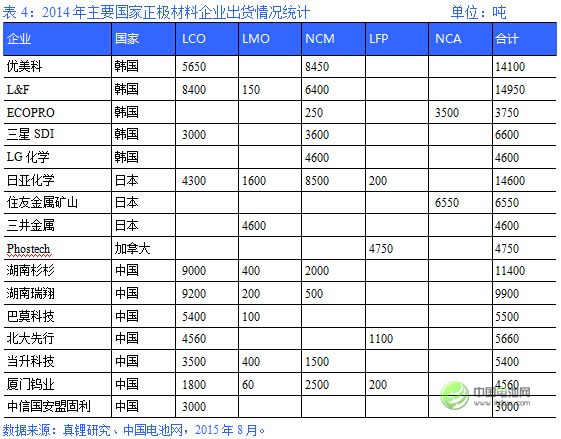 2014年主要國家正極材料企業出貨情況統計