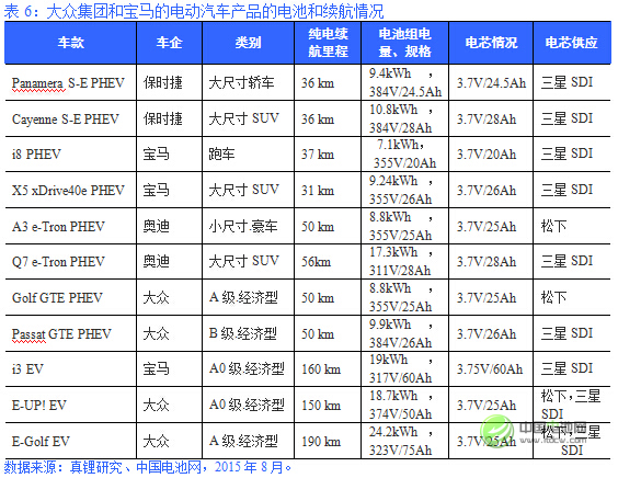 表6:大眾集團(tuán)和寶馬的電動汽車產(chǎn)品的電池和續(xù)航情況 表6:大眾集團(tuán)和寶馬的電動汽車產(chǎn)品的電池和續(xù)航情況