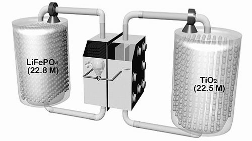 科學家研制出新型鋰基流電池 儲電量超傳統電池10倍
