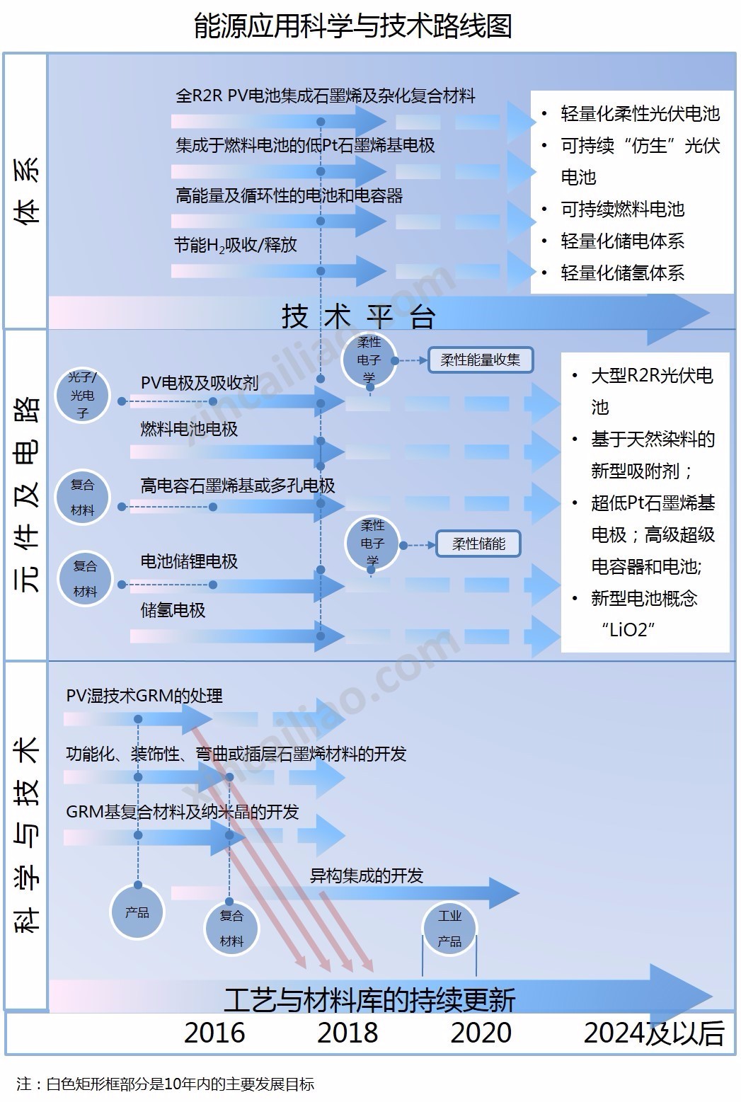 能量轉換和存儲 能量轉換和存儲