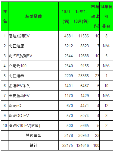 全球10月電動乘用車銷量排行 五大中國品牌進前十 全球10月電動乘用車銷量排行 五大中國品牌進前十