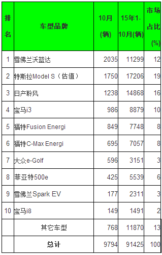 全球10月電動乘用車銷量排行 五大中國品牌進前十