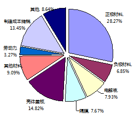 2015年中國(guó)市場(chǎng)車(chē)用動(dòng)力電池單元成本結(jié)構(gòu)圖（以磷酸鐵鋰動(dòng)力電池為例）
