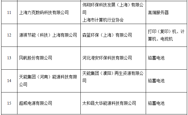 http://zmhd.miit.gov.cn:8080/opinion/noticedetail.do?method=notice_detail_show¬iceid=1412 工信部公示電器電子產品生產者責任延伸首批試點名單