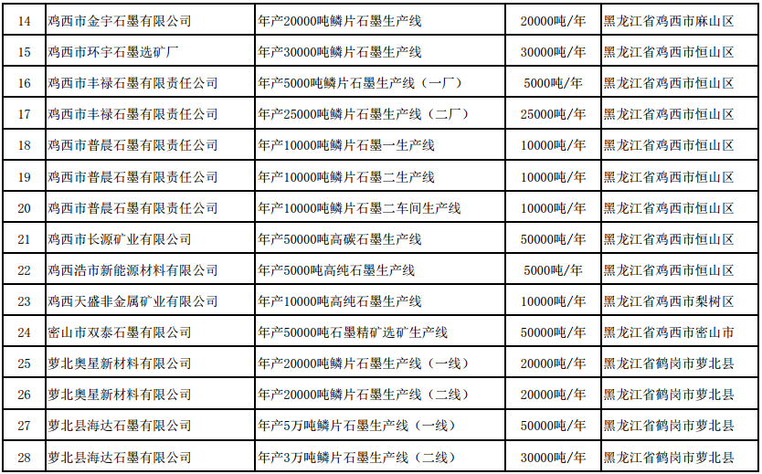 符合《石墨行業(yè)準入條件》生產線名單(第二批) 符合《石墨行業(yè)準入條件》生產線名單(第二批)