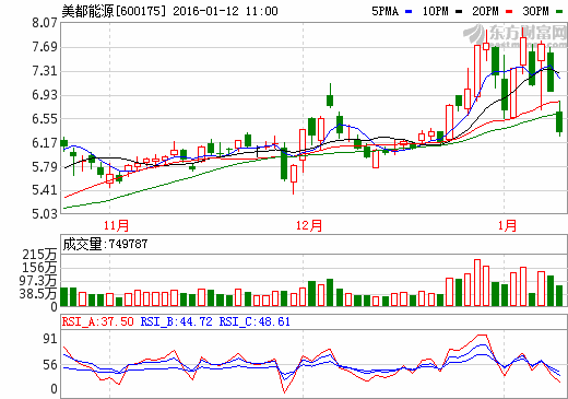 美都能源擬15億投資金融石墨烯 信披瑕疵被監管關注 美都能源擬15億投資金融石墨烯 信披瑕疵被監管關注