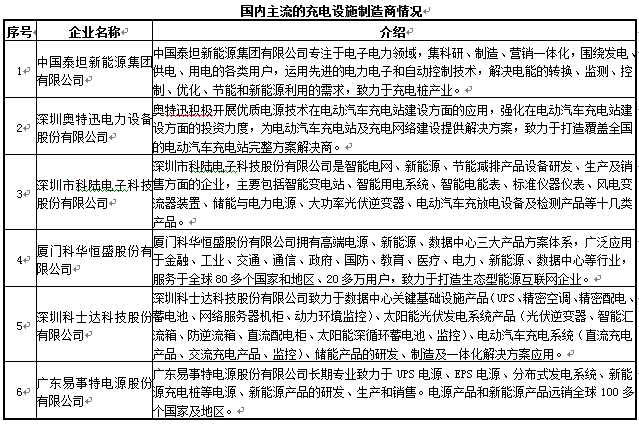 國內主流的充電設施制造商 國內主流的充電設施制造商