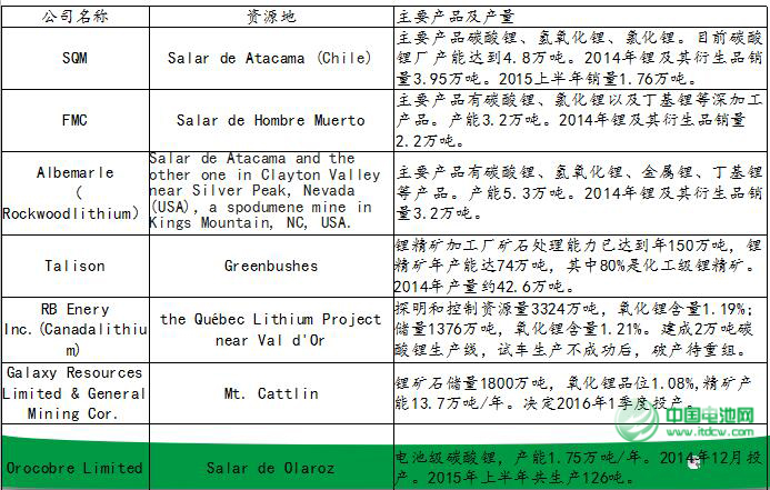 世界主要碳酸鋰生產廠家