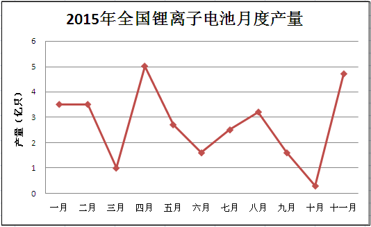 鋰離子電池2015年的產(chǎn)量呈現(xiàn)出不穩(wěn)定狀態(tài)，波動(dòng)幅度較大，其中三月到四月，十月到十一月的產(chǎn)量都是直線上升。