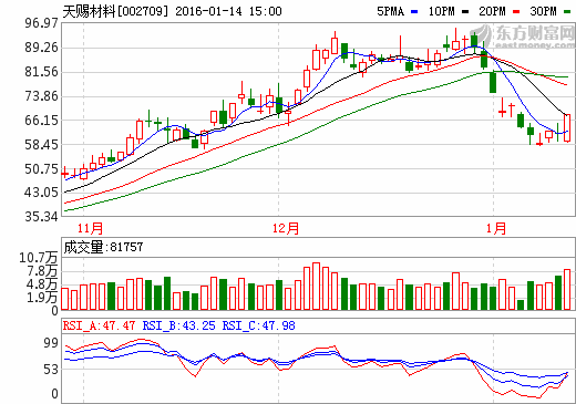 天賜材料增資5000萬元江西艾德納 持股30.1%