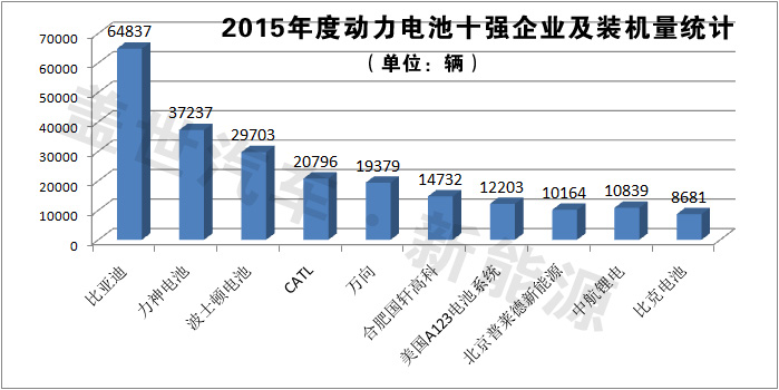 獨家發(fā)布：2015年動力電池十強企業(yè)榜單