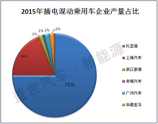 2015年插電式混動汽車生產商盤點 比亞迪第一