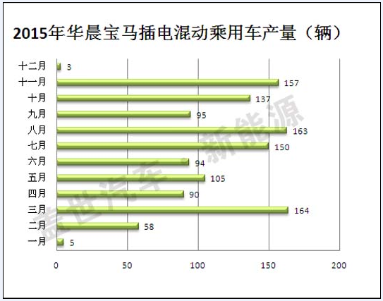 2015年插電式混動汽車生產商盤點 比亞迪第一