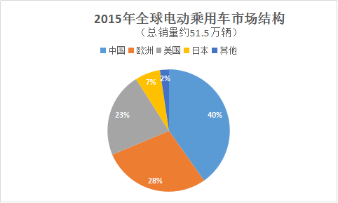 2011年-2015年全球電動汽車市場銷量變化