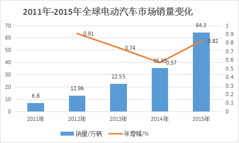 2011年-2015年全球電動汽車市場銷量變化