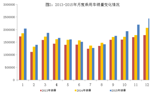 2015年中國汽車產銷量雙超2400萬輛 新能源車近38萬輛