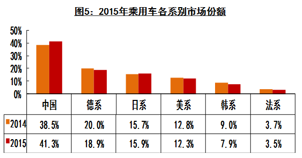 2015年中國汽車產銷量雙超2400萬輛 新能源車近38萬輛