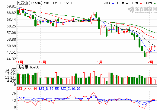 比亞迪股價(jià)走勢圖 比亞迪股價(jià)走勢圖