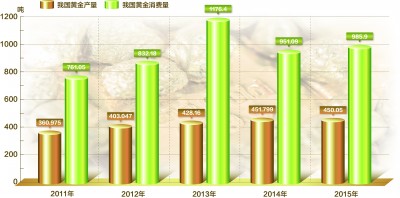 2015年我國黃金累計生產450.053噸 略有下降消費回暖 2015年我國黃金累計生產450.053噸 略有下降消費回暖
