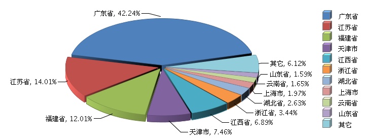 2015年全國鋰電池行業累計完成產量同增3.04% 2015年全國鋰電池行業累計完成產量同增3.04%