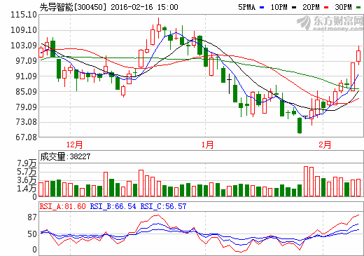 先導智能擬10轉20派5.5元 2015年凈利同增122% 先導智能擬10轉20派5.5元 2015年凈利同增122%