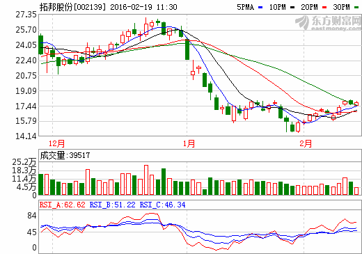 拓邦股份：已給幾家車廠供鋰電池 毛利率相對(duì)較低
