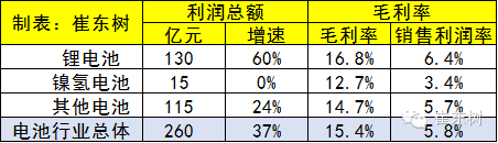 2015年鋰電池行業收入分析 2030億元增20% 2015年鋰電池行業收入分析 2030億元增20%
