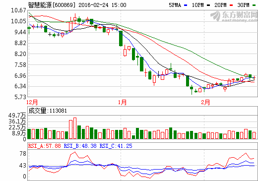 智慧能源中標(biāo)2.6億元國家電網(wǎng)采購項(xiàng)目 遠(yuǎn)東材料交易中心獲批 智慧能源中標(biāo)2.6億元國家電網(wǎng)采購項(xiàng)目 遠(yuǎn)東材料交易中心獲批