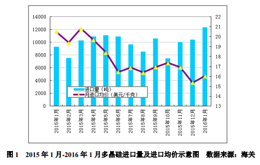 1月多晶硅進口量再創新高 韓臺仍是主要推動力 1月多晶硅進口量再創新高 韓臺仍是主要推動力
