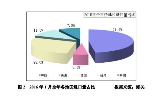 1月多晶硅進口量再創新高 韓臺仍是主要推動力 1月多晶硅進口量再創新高 韓臺仍是主要推動力