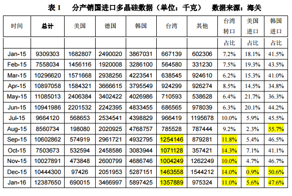 1月多晶硅進口量再創新高 韓臺仍是主要推動力 1月多晶硅進口量再創新高 韓臺仍是主要推動力