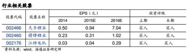 碳酸鋰掀起漲價狂潮 鋰礦還能漲多久？