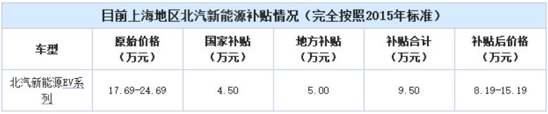 政策滯后 新能源汽車地方補貼“亂象叢生” 政策滯后 新能源汽車地方補貼“亂象叢生”