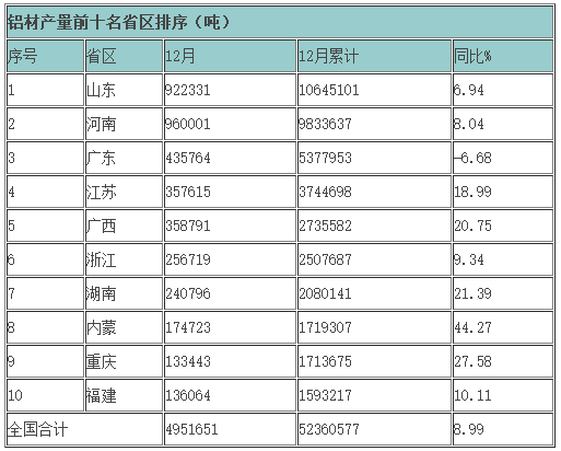 2015年主要有色金屬產量各省區排序