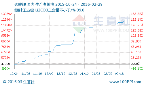 市場供應偏緊 2月碳酸鋰產品價格持續走高