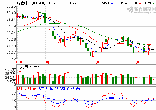 贛鋒鋰業(yè) 贛鋒鋰業(yè)